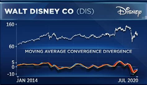 Disney stock is moving lower, on pace to fall for a 10th time in the last 13 weeks. This hasn't been a good week for Walt Disney ( DIS -0.76%) investors. The rain started to trickle down on Monday .... 