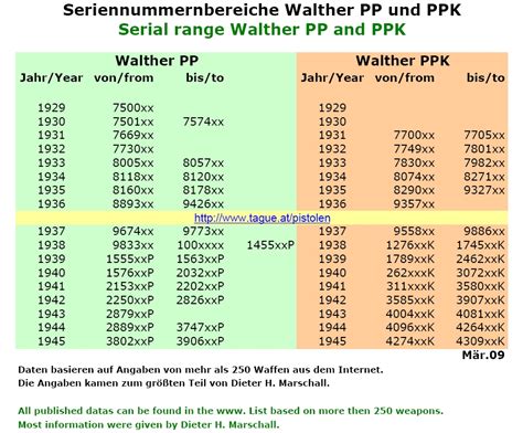 Walther pp serial numbers. Proof Marks, Date Codes, and German Firearms - International Sportsman. Armory. Hunting. Archery. Fishing. Store. About Us. German firearms are loaded with a variety of markings and stamps. Decoding … 