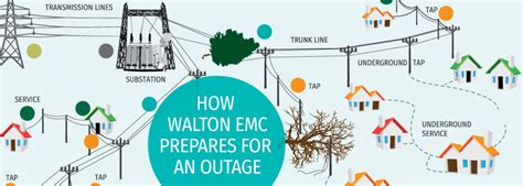 Walton emc emergency number.  Walton EMC | Utilities Categories UtilitiesElectrical ...
