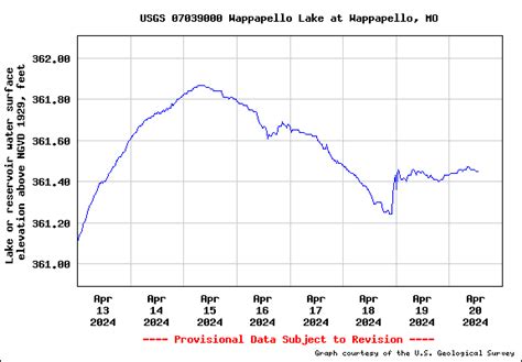 Wappapello lake level. Oct 0 200 400 View Historical Data. Water lake or reservoir water surface elevation above ngvd 1929, ft levels at Wappapello Lake At Wappapello are currently 360 ft, about 100% of normal. The average for this time of year is approximately 360.06ft. Maximum recorded Lake or reservoir water surface elevation above NGVD 1929, ft since record ... 