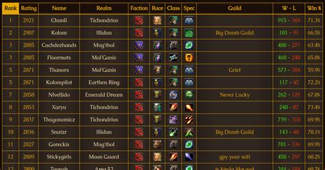 Warcraft guild rankings. Lightspec. ( US) Mal'Ganis. 3637. View Leaderboard. A top World of Warcraft (WoW) Mythic+ and Raiding site featuring character & guild profiles, Mythic+ Scores, Raid Progress, Guild Recruitment, the Race to World First, and more. 