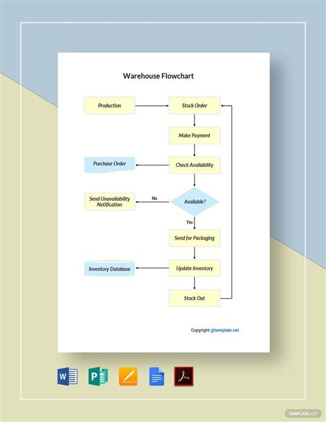Warehouse Flowchart Flow chart template, Work flow chart, Flow chart