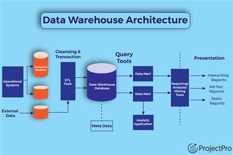 Warehouse To From Implementation Data Architecture