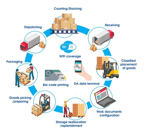 Warehouse management is the act of organising and controlling ever
