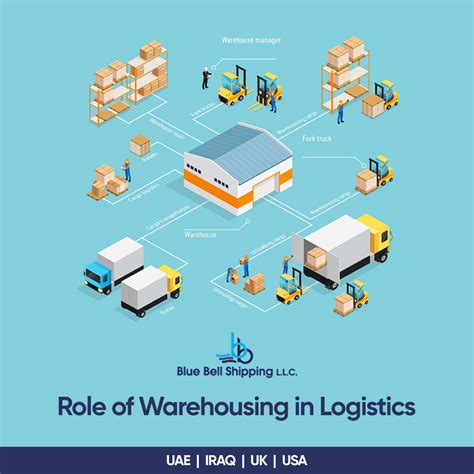 entire line, warehousing points are selected at locations that permit economical mixing of the product. Some manufacturers need to stockpile semi finished products, and this function is called production logistics. One use of warehous­ ing in production logistics is the principle of "just-in-time" (JIT)
