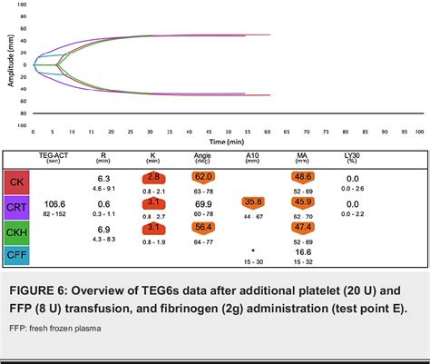 Warfarin Reversal With Four-Factor Prothrombin Complex