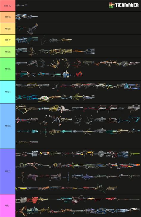 Warframe weapons tier list. Warframe Melee Weapon Tier List. Warframe's first community-powered tier list, just click to cast your vote! WARFRAMES PRIMARY WEAPONS SECONDARY WEAPONS MELEE WEAPONS ARCHWING COMPANIONS. DISPLAY: TIERS. VOTES. S Tier - Prime Time The best of the best. A Tier - Strong Picks Very … 