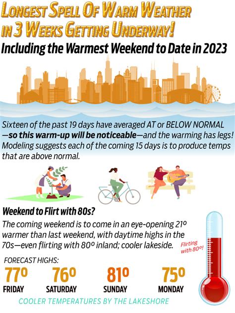 Warm Pattern Becoming Firmly Established—Chicago Headed For Its Warmest Weekend Of The Year!