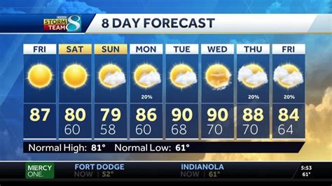 Warmer than normal weekend forecast with rising humidity