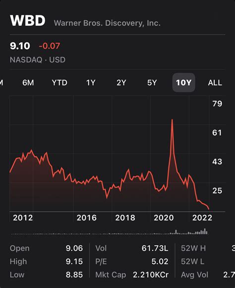 Warner bro discovery stock. Warner Bros. Discovery ( NASDAQ: WBD) has been a solid gainer this year after more than 10 months of post-merger turmoil for investors. The stock is up by as much as 77% this year, or +48% YTD at ... 