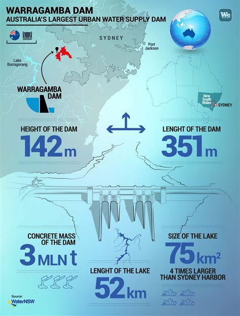Warragamba dam level graph.  Water Information Dashboard This application will only work wi...