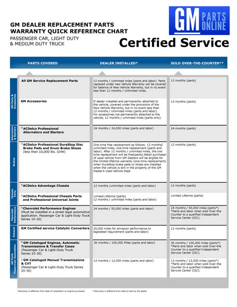 A warranty that covers defective battery replacement will cover the cost of a new battery, ensuring that you don't have to bear the expense yourself. It's important to carefully review the terms and conditions of your car battery warranty to understand what specific components are covered. This will help you determine if your warranty provides ...