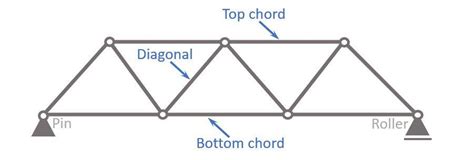 Warren Truss: What is it? And How to Calculate it?