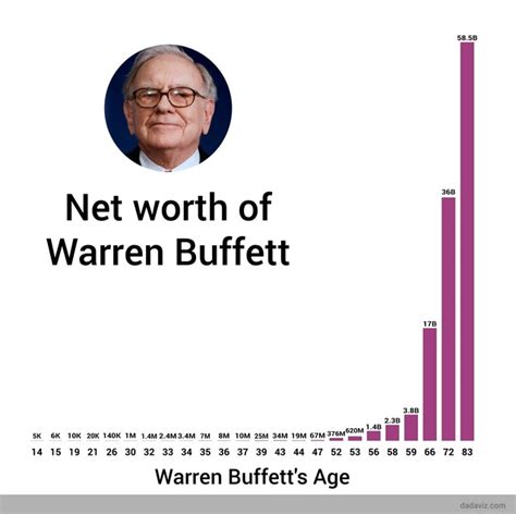 Warren Buffett’s net worth: Over $100B, primarily due to his ownership of Berkshire Hathaway shares, the company where he works as CEO and Chairman. Warren Buffett’s age: 92 years, turning 93 .... 