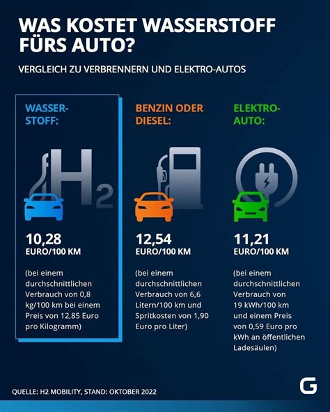 Wartung von Wasserstoffautos - Tipps & Tricks