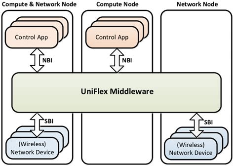 Was ist Northbound-Interface / Southbound-Interface?