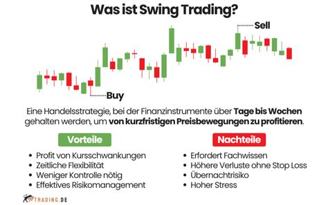 Was ist Swing Trading? So funktioniert die Trading Strategie