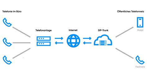 Was ist ein SIP Trunk? - IONOS