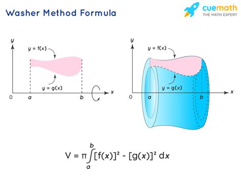 Washer Method Calculator