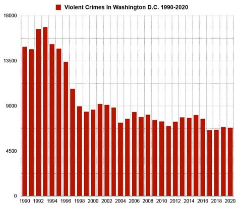 Washington dc crime rate. The rate of violent crime in Anacostia is 10.96 per 1,000 residents during a standard year. People who live in Anacostia generally consider the east part of the neighborhood to be the safest for this type of crime. Your chance of being a victim of violent crime in Anacostia may be as high as 1 in 82 in the southwest neighborhoods, or as low as ... 