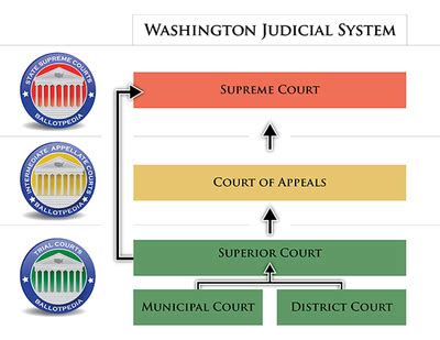 Washington state courts. Things To Know About Washington state courts. 