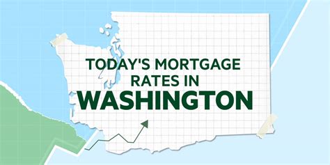 Washington state mortgage rates. Today’s mortgage rates in Washington are 7.426% for a 30-year fixed, 6.559% for a 15-year fixed, and 8.095% for a 5-year adjustable-rate mortgage (ARM). 