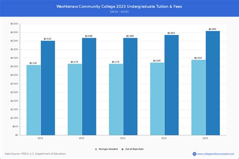 Washtenaw Community College Tuition and Fees