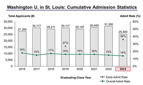 Washu admission rate. The EDI admission rate was not published separately for the Class of 2025. The combined acceptance rate for both EDI and EDII for the Class of 2025 was 18.1%, around six percentage points lower than the EDI rate for the Class of 2026. The regular decision acceptance rate for the Class of 2025 was 5.3%, with the overall acceptance … 