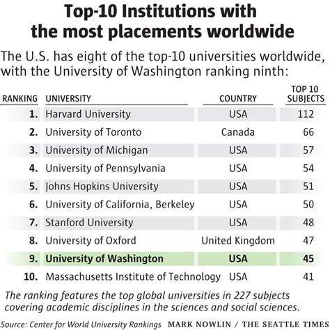 Washu ranking 2023. University of Colorado–Boulder (-1) 49. University of Washington (-4) The biggest winner here was Texas A&M, which moved up seven places in the 2023 law school rankings, propelling the school ... 