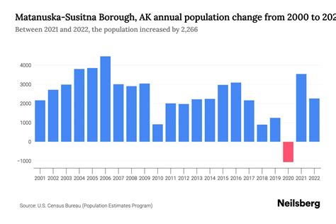 Wasilla (Matanuska-Susitna, Alaska, USA) - Population Statistics ...