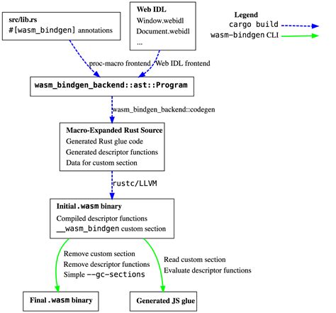 Wasm bindgen method.  Representation of an object owned by JS.  Integrating with JavaScript: w...