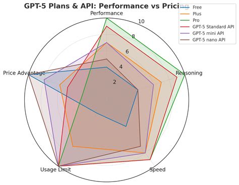 Wasmada dumarka buran sheko.  Everything about GPT-5, pricing plans, features, tips, integrat...