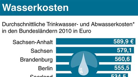 Wasser- und abwasserkosten bayern