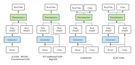 Wasserstein gans paper.  In this project I com- pare performance of two GAN variants...