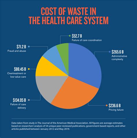 Waste in the US Health Care System: Estimated Costs and ... - PubMed