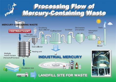 Waste management (mercury): Mercury Waste …