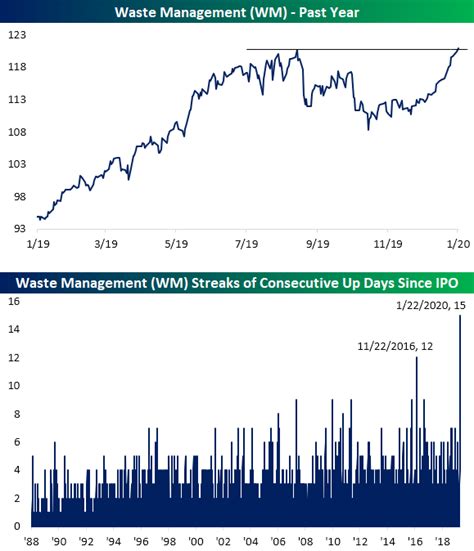 WM Stock. WM Stock; Dividends; Research Coverage; ESG. ESG; Sustainability; Corporate Governance; Leadership; Board of Directors; Financial Reporting. Financial Reporting Show all. 2023. 2022 Annual Report 8.1 MB. 2023 Proxy Statement 7.3 MB. Q1. ... WM, formerly known as Waste Management, is North America's leading provider of …. 