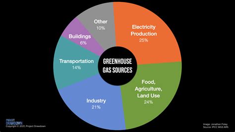 Waste-to-Energy Project Drawdown