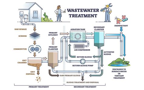 Wastewater Treatment Process; All Steps