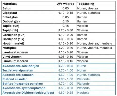 Wat absorbeert geluid het beste