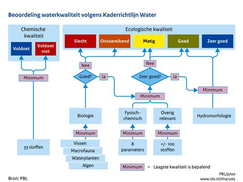Wat benvloedt de waterkwaliteit
