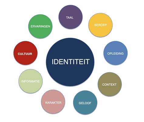 Wat bepaalt je identiteit