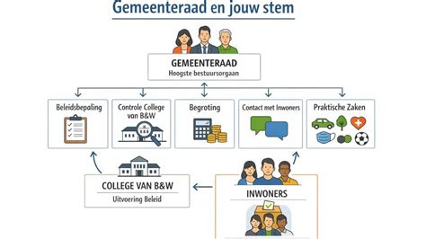 Wat doet de gemeenteraad