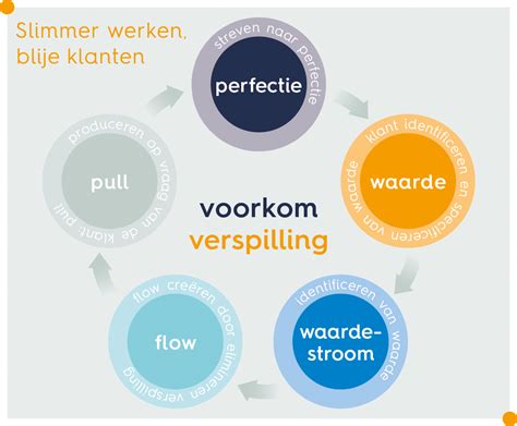 Wat is Lean en hoe pas je het toe? Bureau Tromp - Green Belt