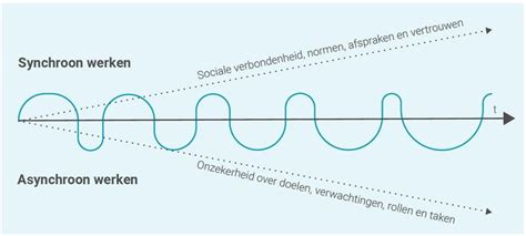 Wat is asynchroon werken