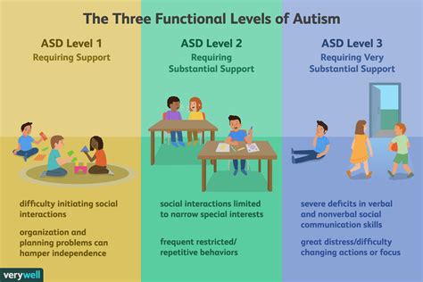 Wat is autisme level 3
