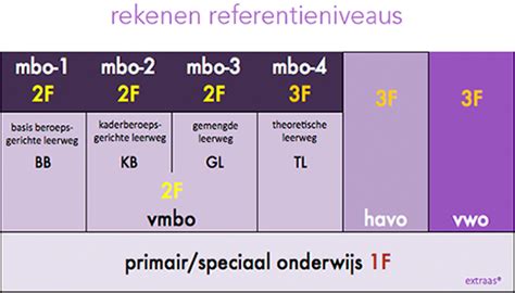 Wat is beter 1F of 2F Wat is beter 1F of 2F