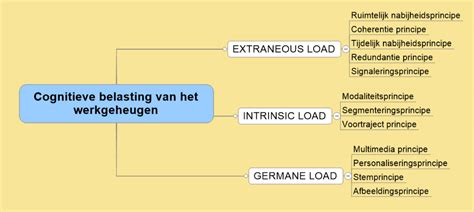 Wat is cognitieve belasting