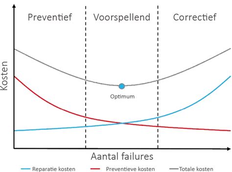 Wat is correctief onderhoud