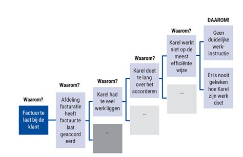 Wat is de 5 Waarom-methode